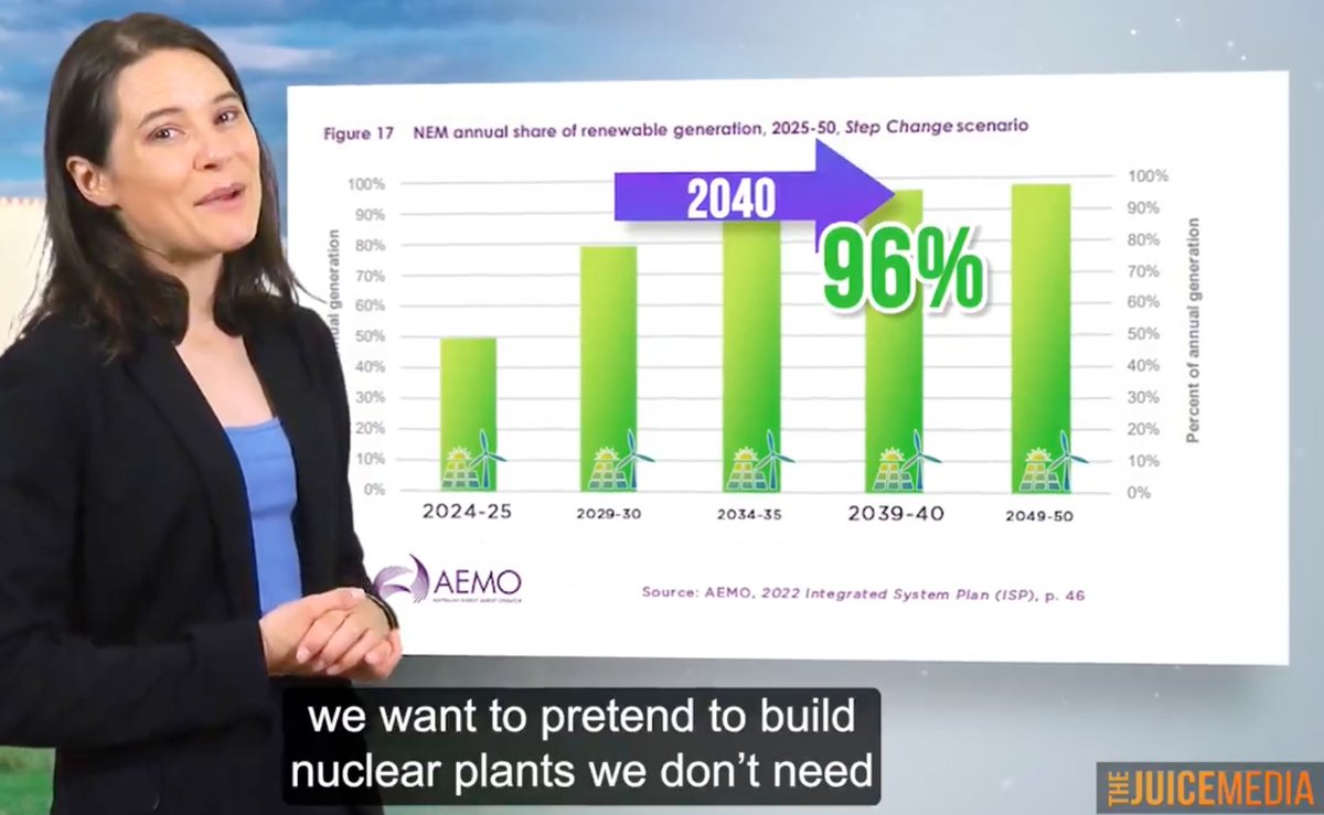 rfinean's tweet photo. @InstituteGC Trouble is, 'magic tech' like carbon capture and new nuclear is decades away (like it has been all our lives). So the fossil fuel-filled "short term" gap will be decades unless we continue to fill it in with renewables. @Ed_Miliband @energygovuk  https://t.co/vT8UOfwa5d https://t.co/9mgjSPZUbL