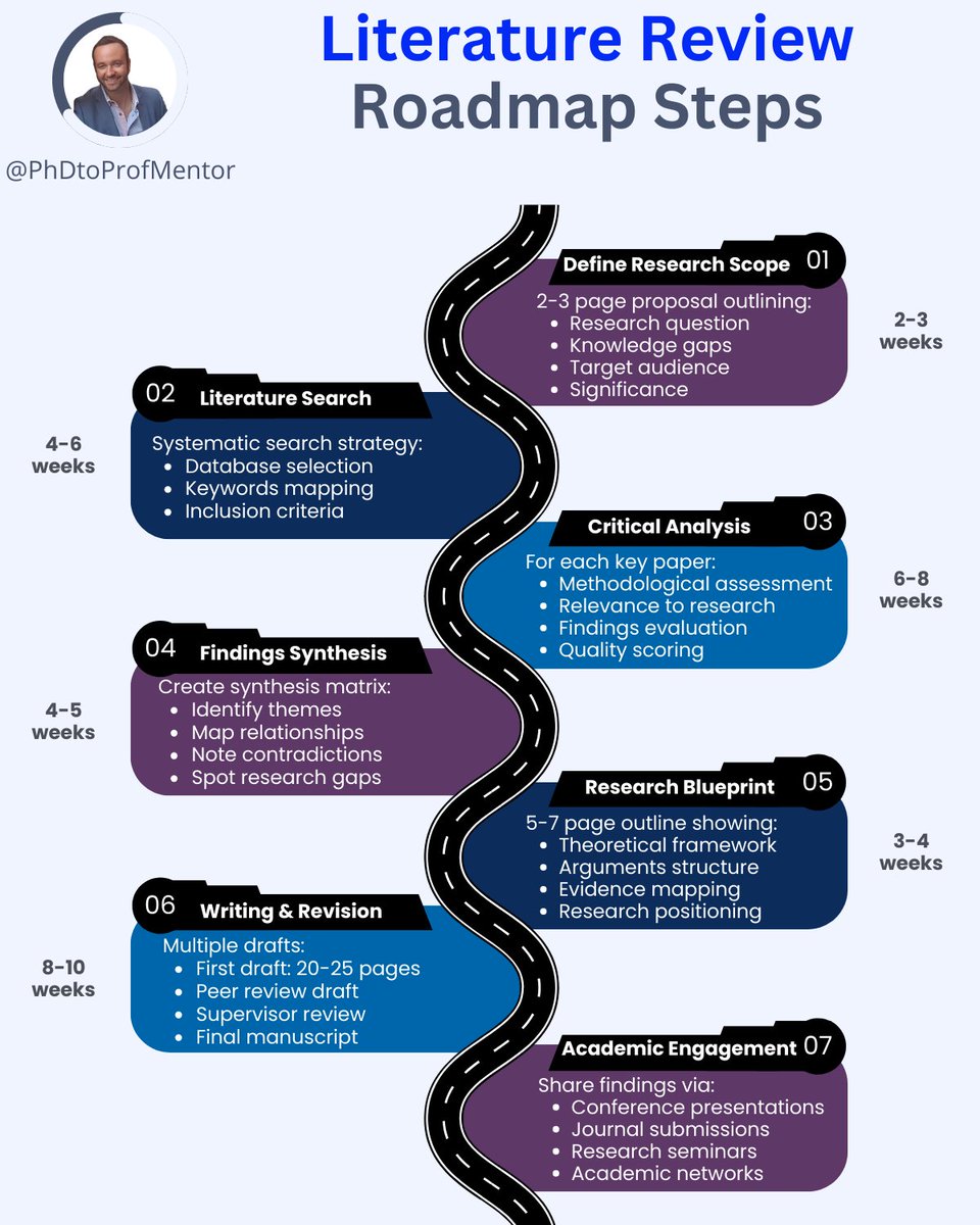 Struggling with your PhD literature review?

Here's a roadmap to guide you through the PhD literature review process: