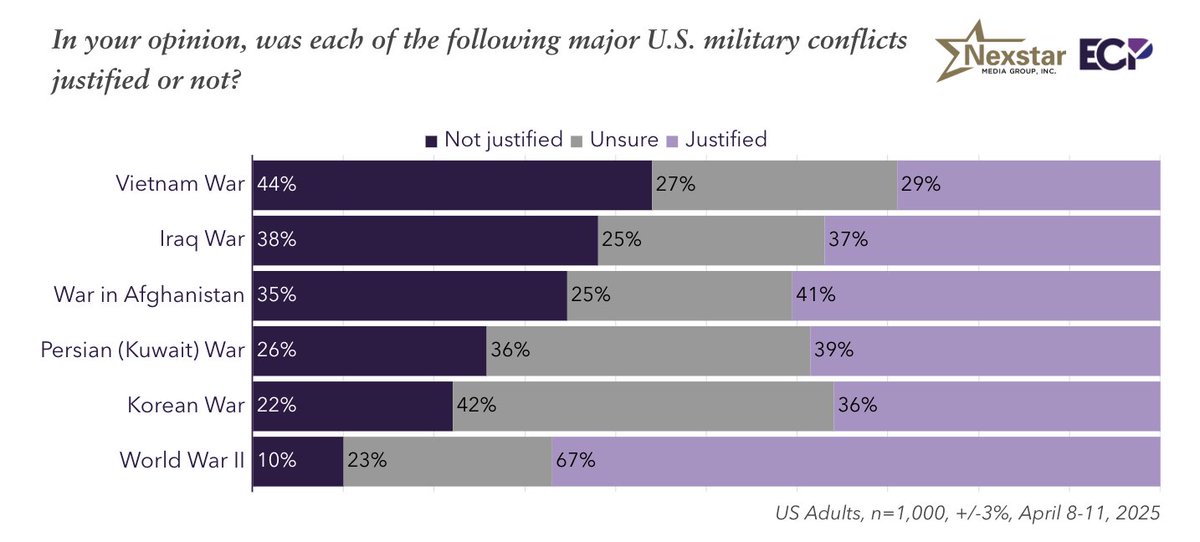 Emerson College Polling (@emersonpolling) on Twitter photo 50th Anniversary of Fall of Saigon Poll with <a href="/NXSTMediaGroup/">Nexstar Media Group, Inc.</a>
Was the Vietnam War justified, or not?
US Residents (n=1,000, +/-3%)
44% not justified
29% justified
27% unsure
Vietnam Veterans (n=250, +/-6.2%)
46% not justified
41% justified
14% unsure
emersoncollegepolling.com/vietnam-survey/ 50th Anniversary of Fall of Saigon Poll with <a href="/NXSTMediaGroup/">Nexstar Media Group, Inc.</a>
Was the Vietnam War justified, or not?
US Residents (n=1,000, +/-3%)
44% not justified
29% justified
27% unsure
Vietnam Veterans (n=250, +/-6.2%)
46% not justified
41% justified
14% unsure
emersoncollegepolling.com/vietnam-survey/