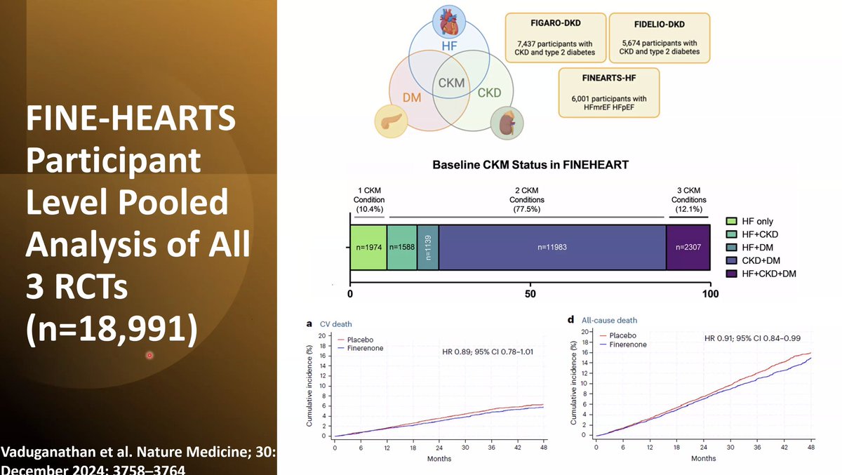 manjusha yadla (@myadla) on Twitter photo #ThisisISN #Kidneyhealthmatters
Webinar on Finrenone -CV effects by Dr Shweta Bansal
Speaking about FIDELITY , FIGARO-DKD, FINEARTS-HF
FINEHEARTS -pooled analysis of 3RCT
9% reduction in all cause death with Finerenone <a href="/ISNkidneycare/">Int Society of Nephrology</a> <a href="/ISNeducation/">ISN Education</a> #ThisisISN #Kidneyhealthmatters
Webinar on Finrenone -CV effects by Dr Shweta Bansal
Speaking about FIDELITY , FIGARO-DKD, FINEARTS-HF
FINEHEARTS -pooled analysis of 3RCT
9% reduction in all cause death with Finerenone <a href="/ISNkidneycare/">Int Society of Nephrology</a> <a href="/ISNeducation/">ISN Education</a>