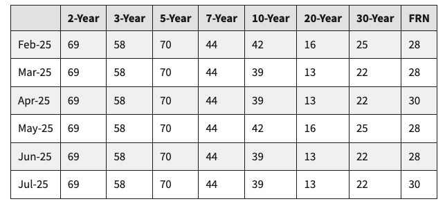 QRA: "Based on current projected borrowing needs, Treasury anticipates maintaining nominal coupon and FRN auction sizes for at least the next several quarters."
