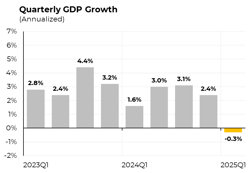 US GDP shrunk at an annualized rate of 0.3% in the first quarter of 2025.