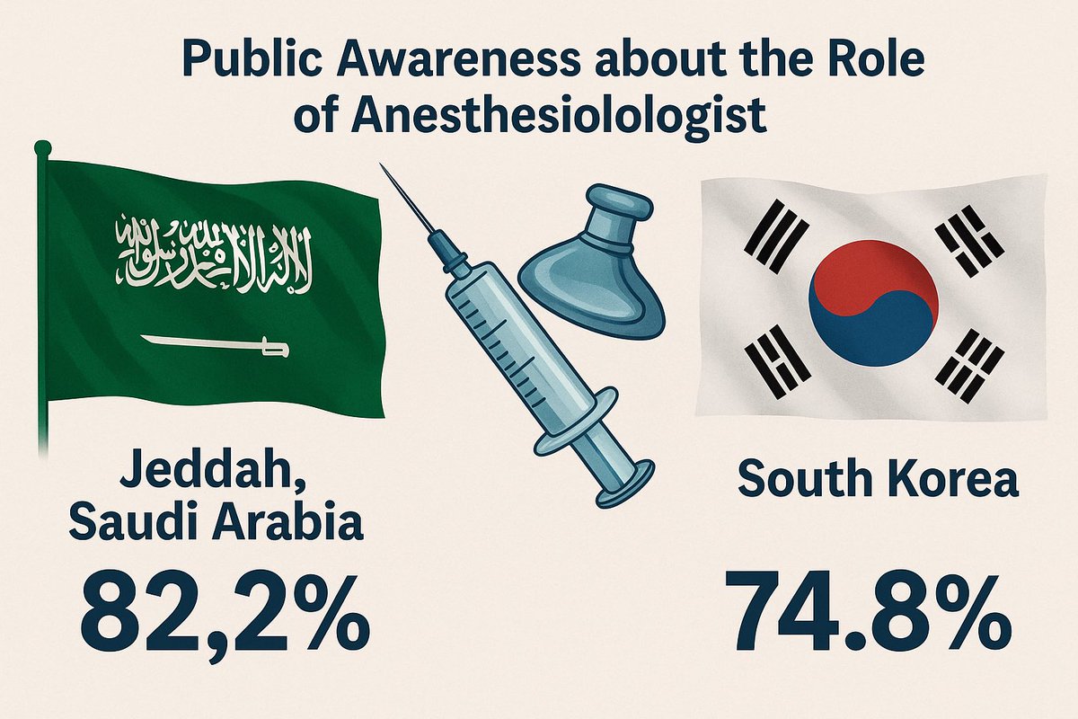 ADhuwaihy's tweet photo. Publication Alert 🚨 
بحمد الله، نشر فريقنا البحثي اليوم دراسة بحثية بعنوان:
“Public Awareness about the Role of Anesthesiologist in Jeddah, Saudi Arabia”.

استهدفت دراستنا قياس وعي المجتمع في مدينة #جدة، حول دور طبيب التخدير باستخدام أداة دولية معتمدة أصدرتها الجمعية الكورية لأطباء التخدير 🇸🇦🇰🇷 

في حين كشفت الدراسة الكورية أن 74.8% فقط من عينة المجتمع الكوري على دراية أن طبيب التخدير هو المسؤول عن التخدير أثناء العمليات الجراحية،
أظهرت دراستنا أن نسبة الوعي في جدة بلغت 82.2% — وهي نسبة تبرز تفوقًا سعوديًا ووعيًا مشرفًا في إدراك هذا الدور الطبي الهام، ومسؤوليته في إنجاح كل عملية جراحية بلا ألم.

التفوق السعودي الآسيوي ليس فقط على مستوى كرة القدم، بل على كافة المستويات 😎🇸🇦 

جزيل الشكر لأستاذتنا د. هيفاء كيّال @hkanesthesia استشاري طب التخدير، على قيادتها للفريق البحثي، وللزملاء في الفريق على عملهم المميز.

للإطلاع على الدراسة كاملة:
https://t.co/DCRxTXHKaz