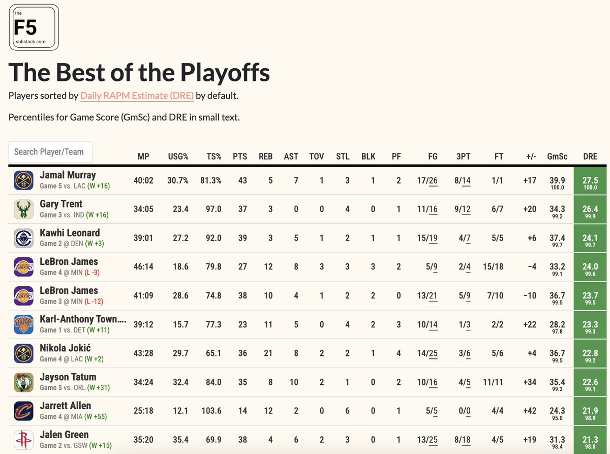 owenlhjphillips's tweet photo. Murray's game yesterday was the best performance of the playoffs, by both Game Score and Daily RAPM Estimate https://t.co/DsfWxjE5MC