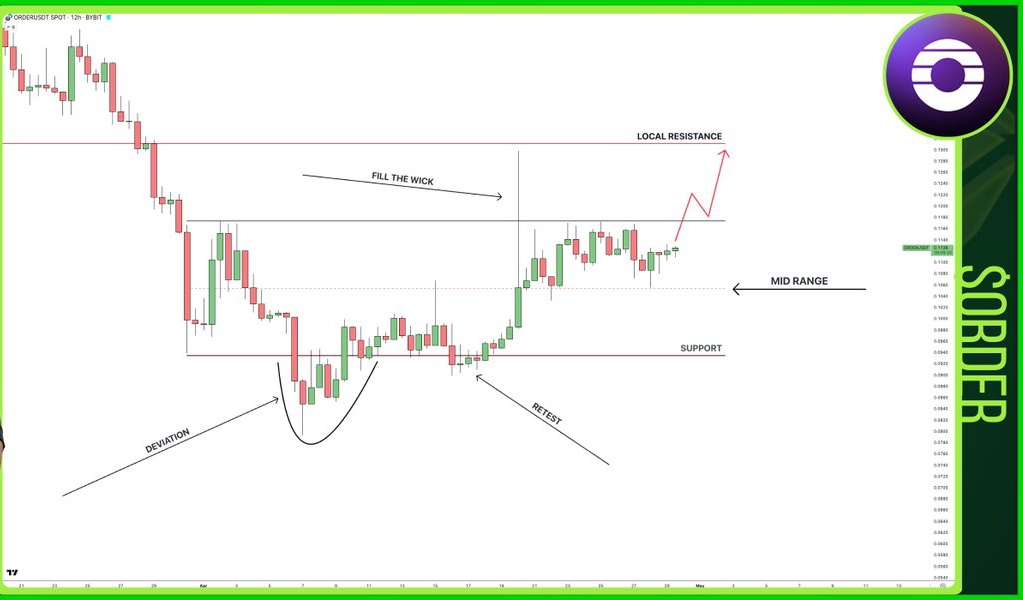 DubemTalented's tweet photo. $ORDER finally finding acceptance above mid-range of this huge range.

Structure is finally bullish, and as long as we hold here, I can see this breaking out from this range and reaching that local resistance.

Just need a bit of patience!

$TSLA $NVDA $QQQ $META $COIN #ORDER https://t.co/DVvmhkYcja