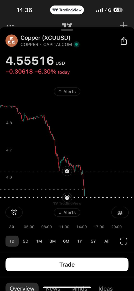#Copper getting massacred - intraday long opportunity?