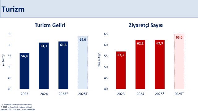 Küresel mal ticaretinde artan riskler hizmet ihracatının önemini daha da artıyor.

İlk çeyrekte yıllıklandırılmış turizm geliri 61,6 milyar dolar, ziyaretçi sayısı 62,3 milyon kişi oldu.

Turizm gelirleri cari dengedeki olumlu seyri destekliyor. 

2025 yılında 64 milyar dolar