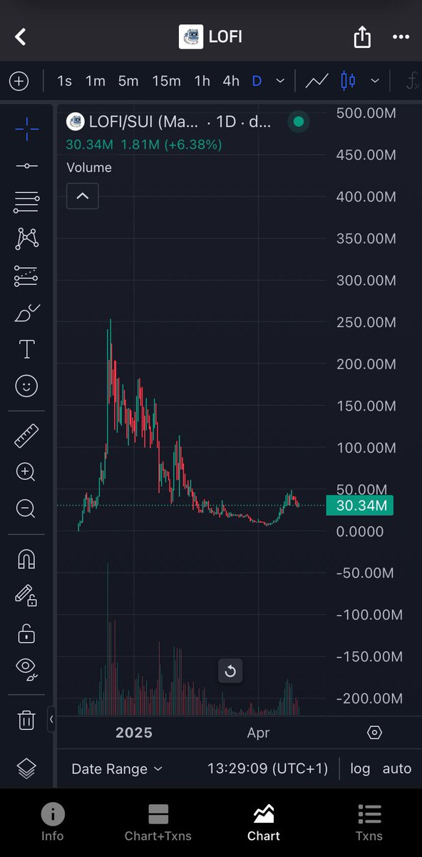 $LOFI/SUI Analysis
LOFI saw a parabolic run in early 2025, peaking near 500M before a steep correction. After bottoming out, it’s now showing signs of accumulation with a bullish breakout from the base, currently sitting at 30.34M (+6.38%)
could be the start of a trend reversal.