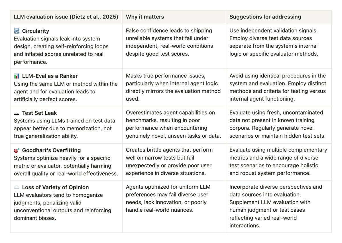LLM judges are gaining traction among AI teams. Let’s look at the common pitfalls and how to make your judges more reliable 👇

AI engineers are increasingly using LLMs to measure the output of other LLMs. These judges are fast, scalable, and surprisingly aligned with human