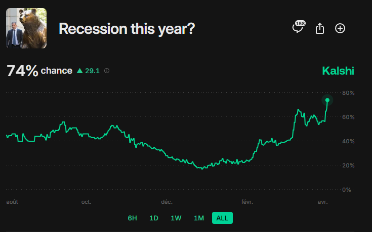 DeItaone's tweet photo. 🚨 RECESSION RISK SURGES AS GDP CONTRACTS

Kalshi now shows a 74% chance of a U.S. recession this year, spiking after this morning’s surprise GDP print:

🔸 Q1 GDP: -0.3% vs. +0.3% expected
🔸 Core PCE: +3.5%
🔸 Employment Costs: +0.9% (in line)
🔸 Consumer Spending: +1.8% annualized

Markets are reacting sharply — stocks are down and hitting session lows:

🔸 S&P 500 E-minis: -1.08%
🔸 Nasdaq 100 E-minis: -1.43
🔸 Dow E-minis: -0.80%
https://t.co/EBauYcom9S