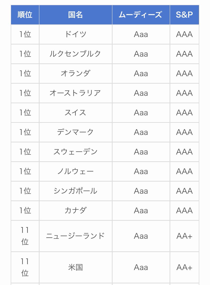 世界の国債格付けランキング S&P ムーディーズ 日本の国債格付けはこんなに落ちてるんだ  減税だ給付金だと選挙目当ての場当たり政策をうんぬんする前に即効性はなくても財政再建すべきじゃないの？  コロナ以降少子化対策だ防衛費だ景気刺激策だとその場しのぎを繰り返し ...
