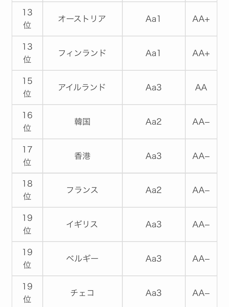 世界の国債格付けランキング S&P ムーディーズ 日本の国債格付けはこんなに落ちてるんだ  減税だ給付金だと選挙目当ての場当たり政策をうんぬんする前に即効性はなくても財政再建すべきじゃないの？  コロナ以降少子化対策だ防衛費だ景気刺激策だとその場しのぎを繰り返し ...