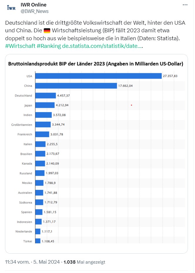 Leseerlaubnis's tweet photo. Habeck hat etwas geschafft, was unter Merkel nie gelungen war: Deutschland wieder auf den dritten Platz gebracht.   

Wetten, Merz und Reiche können diesen Rang nicht halten? https://t.co/Riw26uDVuh