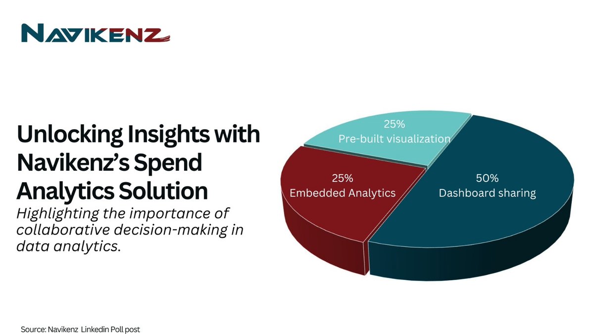 navikenzai's tweet image. As data-driven strategies take centre stage, spend analytics tools are crucial for empowering cross-functional teams with actionable insights to boost efficiency. Discover how: navikenz.com/solutions/spen…
#SpendAnalytics #BusinessIntelligence #DigitalTransformation