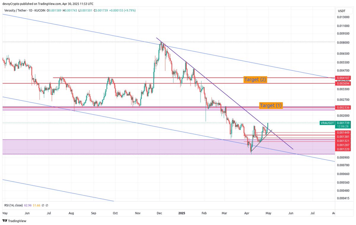 DevIoTCrypto's tweet photo. $vra price:
First Target: 0.0023$
Second Target: 0.004$
@verasitytech #verasity #AI #veraview #verawallet #BTC #Crypto https://t.co/oYXFYFY9tT