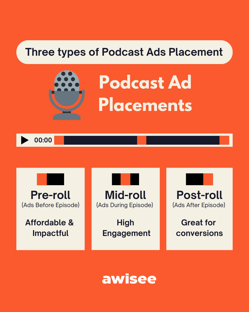 awisee_'s tweet photo. Boost your brand with podcast ads! 🎧
Pre-roll, mid-roll, or post-roll, choose the spot that fits your goals.

#PodcastAds #DigitalMarketing #AdStrategy #Awisee #PodcastMarketing #PreRoll #MidRoll #PostRoll #MarketingTips #Conversions #BrandAwareness https://t.co/3G2eWD9jvx