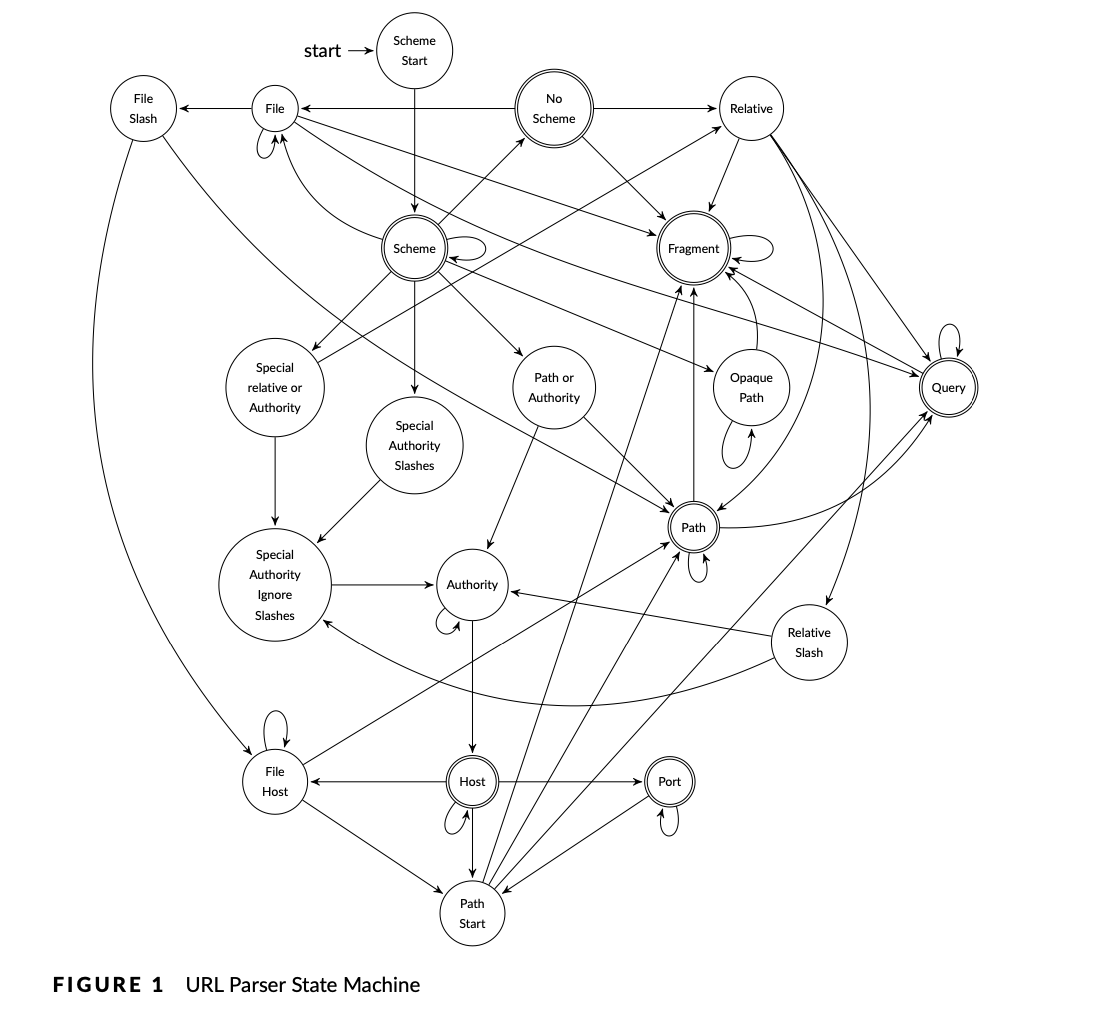 lemire's tweet image. On my machine, the ada library builds slightly faster (4 s vs 5 s) than the competing solution.

The ada crate has two dependencies: derive_more and serde.

We also have development dependencies, but these should not be relevant if you are only using the lib.

We have build time…