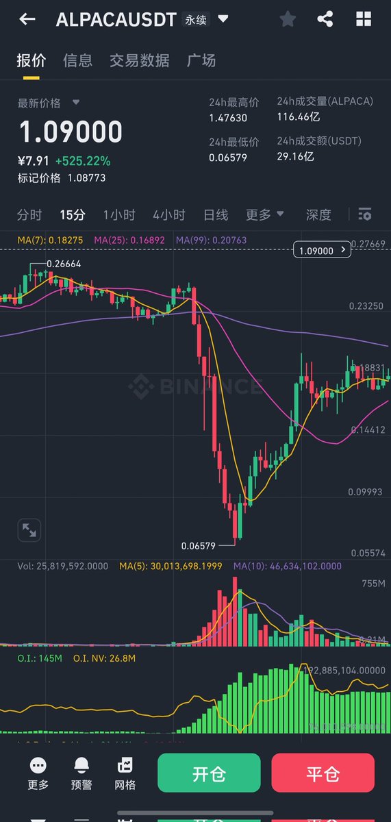 不想用阴谋论解释。但在币安调整费率到4%之前大概一个小时，Alpaca就突然出现了小幅价格下跌和持仓增加，在调整费率之后实际上价格维持住了大概半小时，同时持仓还在稳定增加。到价格开始大幅降低的同时，持仓量同步大幅度增加。