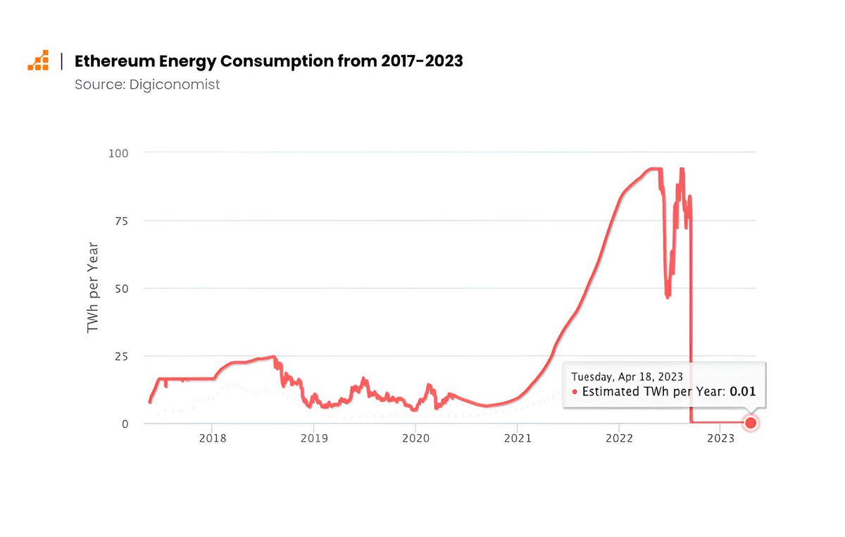 StarPlatinum_'s tweet photo. Ethereum was about to break.
Energy use was growing too fast.

At this pace, the whole network would break.

No one noticed, except Vitalik.

And he knew what was coming.

(3/8) https://t.co/mS5ekYEASA