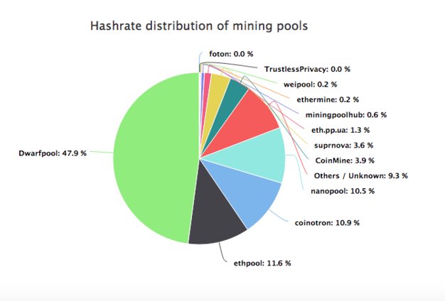 StarPlatinum_'s tweet photo. Ethereum’s miners were taking too much control.

Power was moving to a few hands.

The system meant to be free was becoming just like the old one.

(4/8) https://t.co/roAD1PRvBE