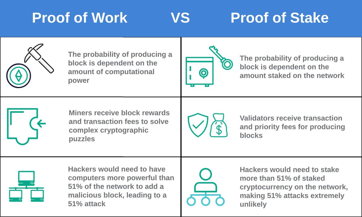 StarPlatinum_'s tweet photo. Devs turned on him.
Miners raged.
They said he’d ruin Ethereum

But Vitalik knew:

Proof of Work was a trap

Centralized power, high fees, and collapse ahead.

He had to act.

(6/8) https://t.co/HQOEClpJep