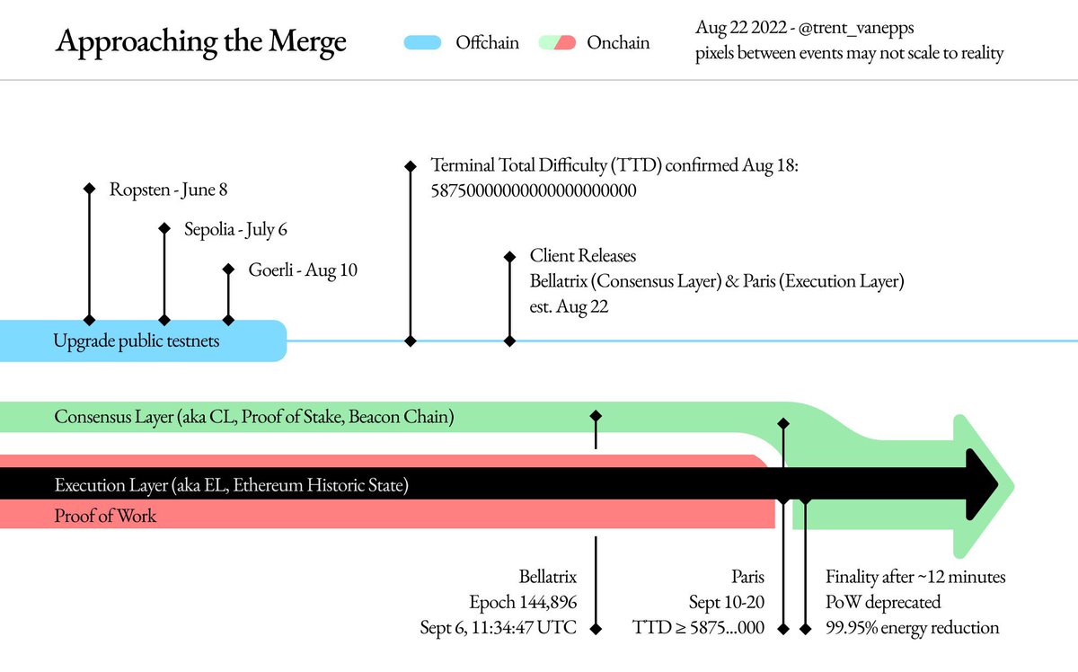 StarPlatinum_'s tweet photo. September 15, 2022: 

“The Merge” happened.

Ethereum changed to Proof of Stake

And it worked.

No bugs, mo problems.

• Energy use dropped 99.95%
• Regular users got power back
• Decentralization was saved

(7/8) https://t.co/cFxhmpXWnC