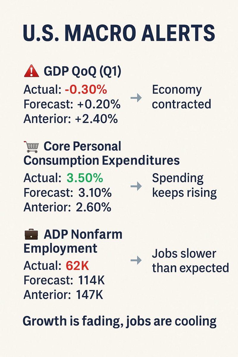 🚨 U.S. Macro Alerts Incoming! 📉

1️⃣ GDP QoQ (Q1):

Actual: -0.30%

Forecast: +0.20%

Previous: +2.40%
👉 Very negative. The economy contracted instead of growing, signaling a clear slowdown. This could raise recession fears and pressure the Fed to adopt a more dovish stance.