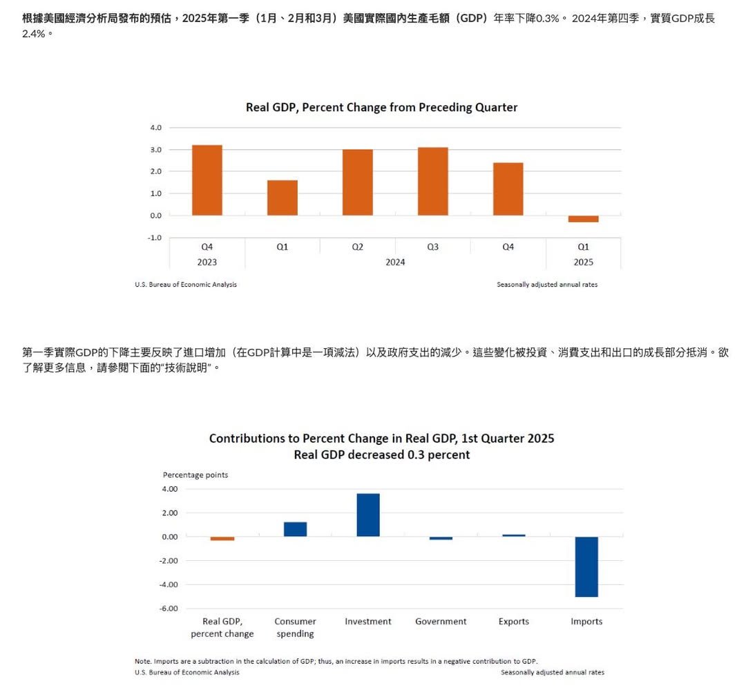 IEObserve's tweet photo. 美國經濟Q1實質GDP -0.3%，2022年來首次萎縮，其中進口商品大增50%，第一季搶在川普關稅大錘落下前的進口囤貨 https://t.co/N76CDwrdaN