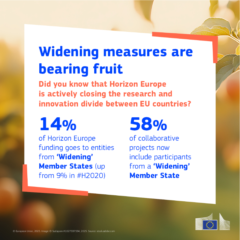 HorizonEU's tweet photo. 🚀 #HorizonEU is powering innovation &amp; underpins European competitiveness.

Mid-term evaluation of the EU programme for research &amp; innovation is out!

Learn more about how it benefits Europe and the world! ↓