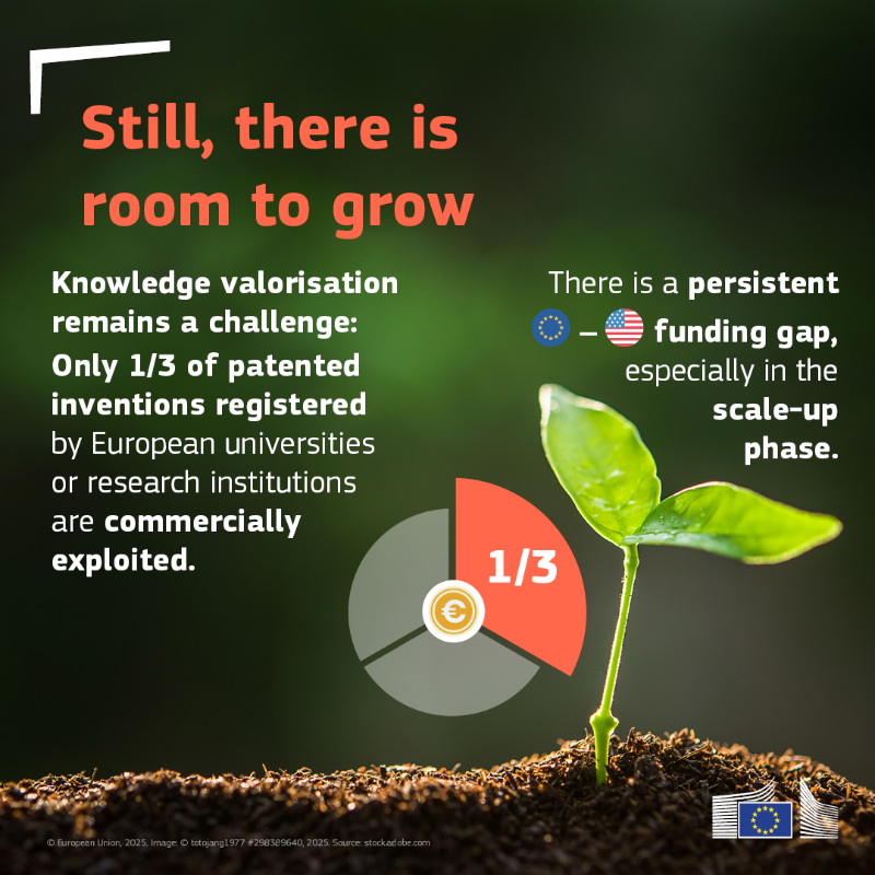 HorizonEU's tweet photo. 🚀 #HorizonEU is powering innovation &amp; underpins European competitiveness.

Mid-term evaluation of the EU programme for research &amp; innovation is out!

Learn more about how it benefits Europe and the world! ↓