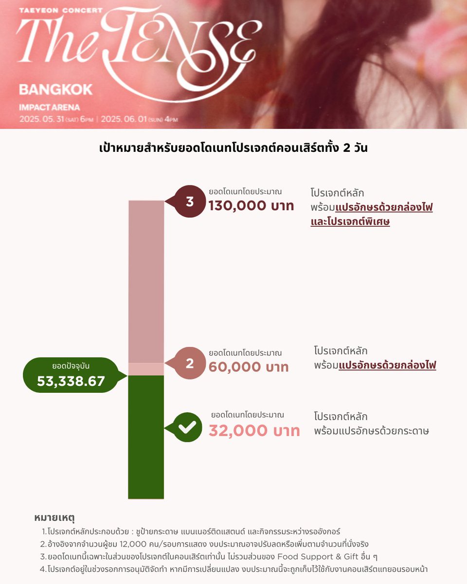 soshifanclub's tweet photo. อัปเดตข้อมูลวันที่ 30 เมษายน 2025 เวลา 19:00

ยอดรวมตอนนี้ 53,338.67 บาท

(ยอดโดเนทรอบใหม่ 19,344.67 บาท + ยอดคงเหลือเดิม 33,994.33 บาท) https://t.co/4GdHVef2PQ