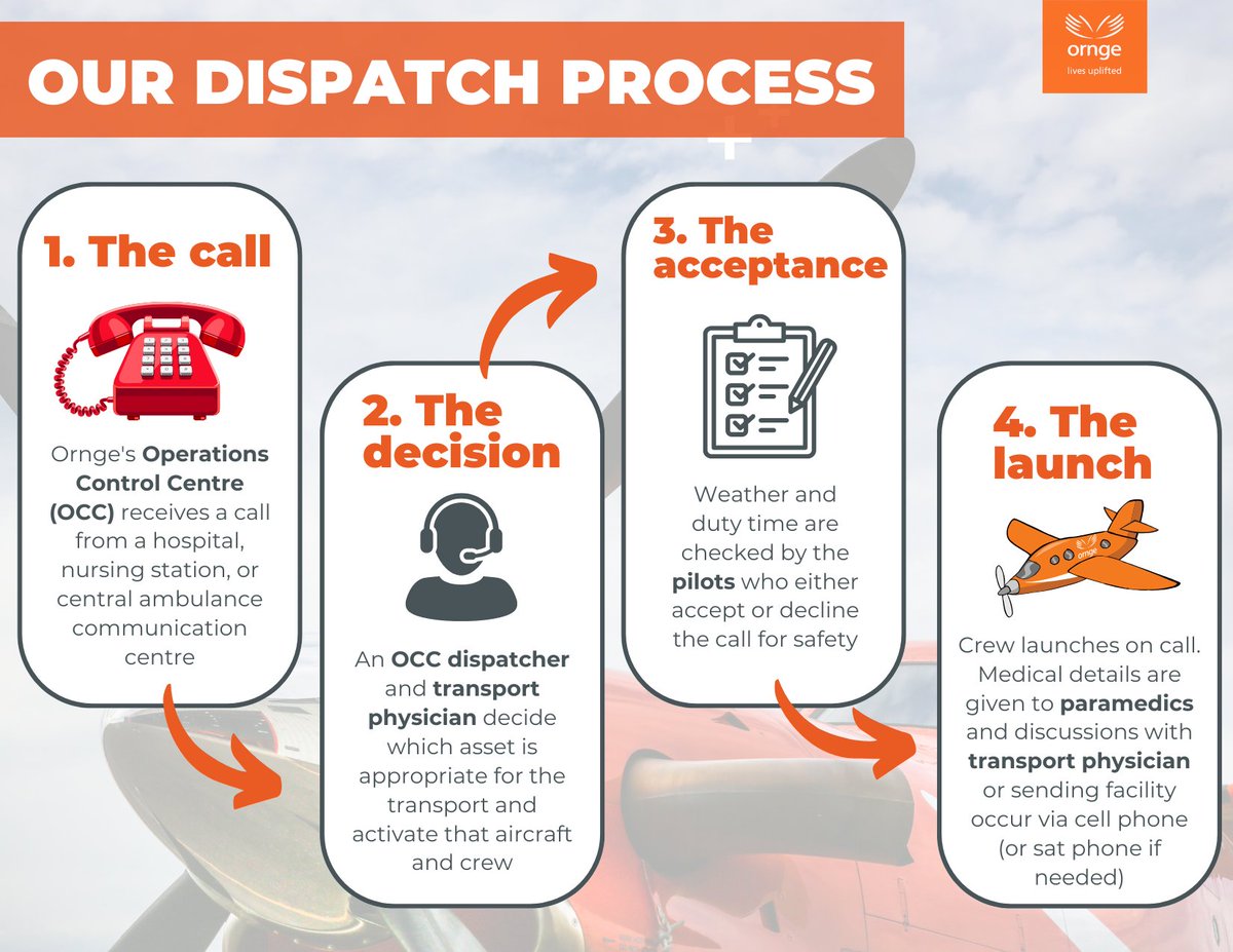 Curious about how our dispatch process operates? It all begins with a call, followed by a decision, acceptance, &amp; then we launch. Each step is crucial in ensuring we deliver safe &amp; timely care, transport &amp; access to health services.

#airambulance #criticalcare #operationscontrol