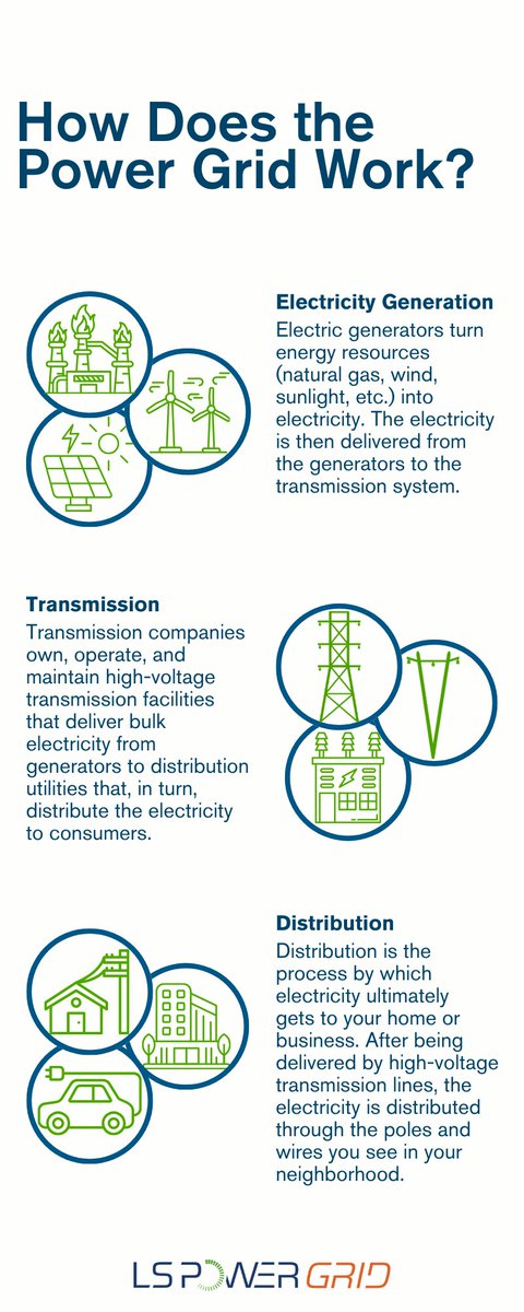 lspowergrid's tweet image. Electricity is vital – we all count on the #grid to deliver the power we need each day. The grid is a vast and complex network that carries electricity from generation sources through high-voltage transmission wires all the way to our homes, offices, and businesses. 🏘️🏢🏭…