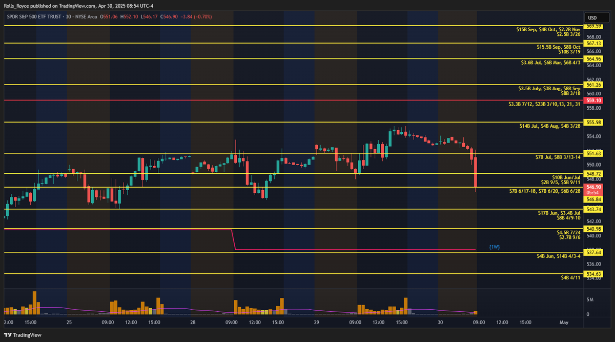 brianbalance's tweet image. $SPY DP levels for today
Darkpool webinar on Thursday for all subscribers