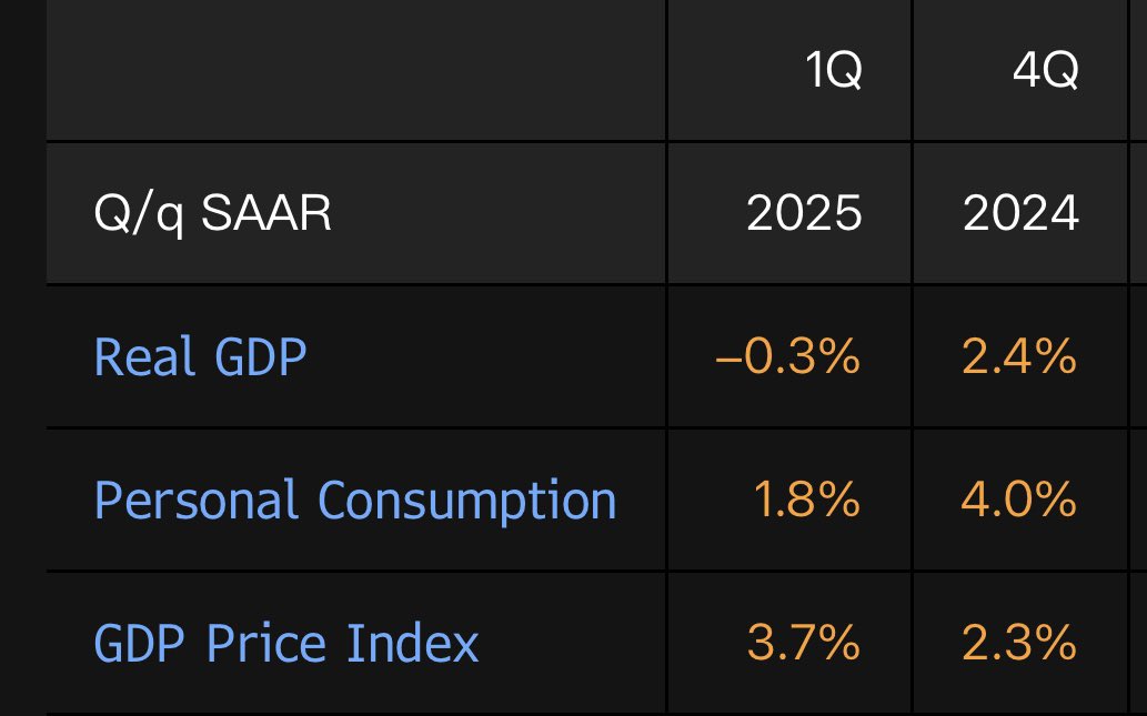 Real GDP down.

Consumption down.

Prices up. 

It’s very easy to criticize what is happening right in front of your eyes when you’re not in a woke cult.