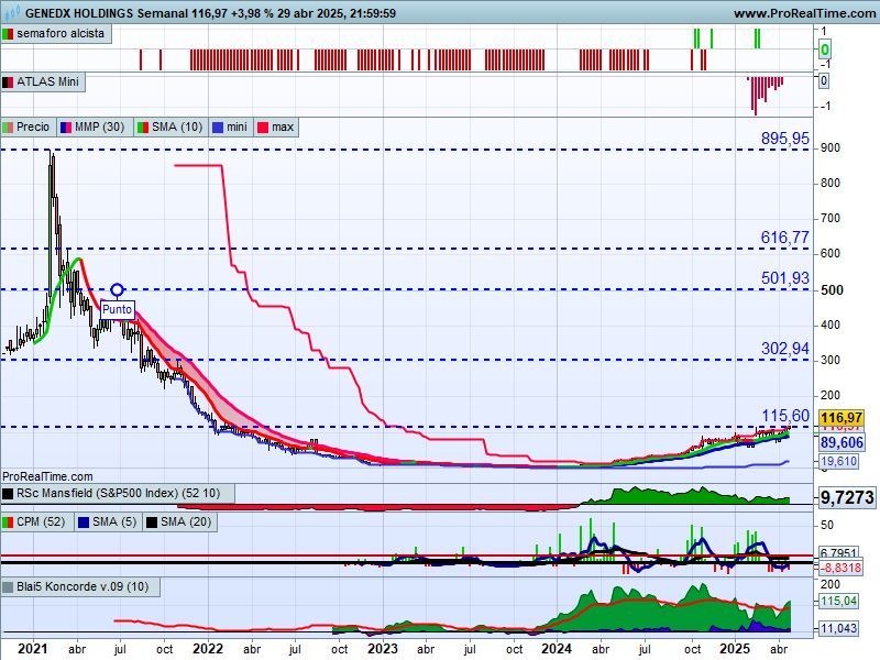 ferele5447's tweet photo. Gráficos que hechizan $WGS 🔬🇺🇸 #GeneDx
Ayer falto algo del volumen para el 150%...
Pruebas de exoma y genoma para
diagnóstico de enfermedades raras.
Si no te digo que no, pero, y si SI?. https://t.co/DjH7BLENl1