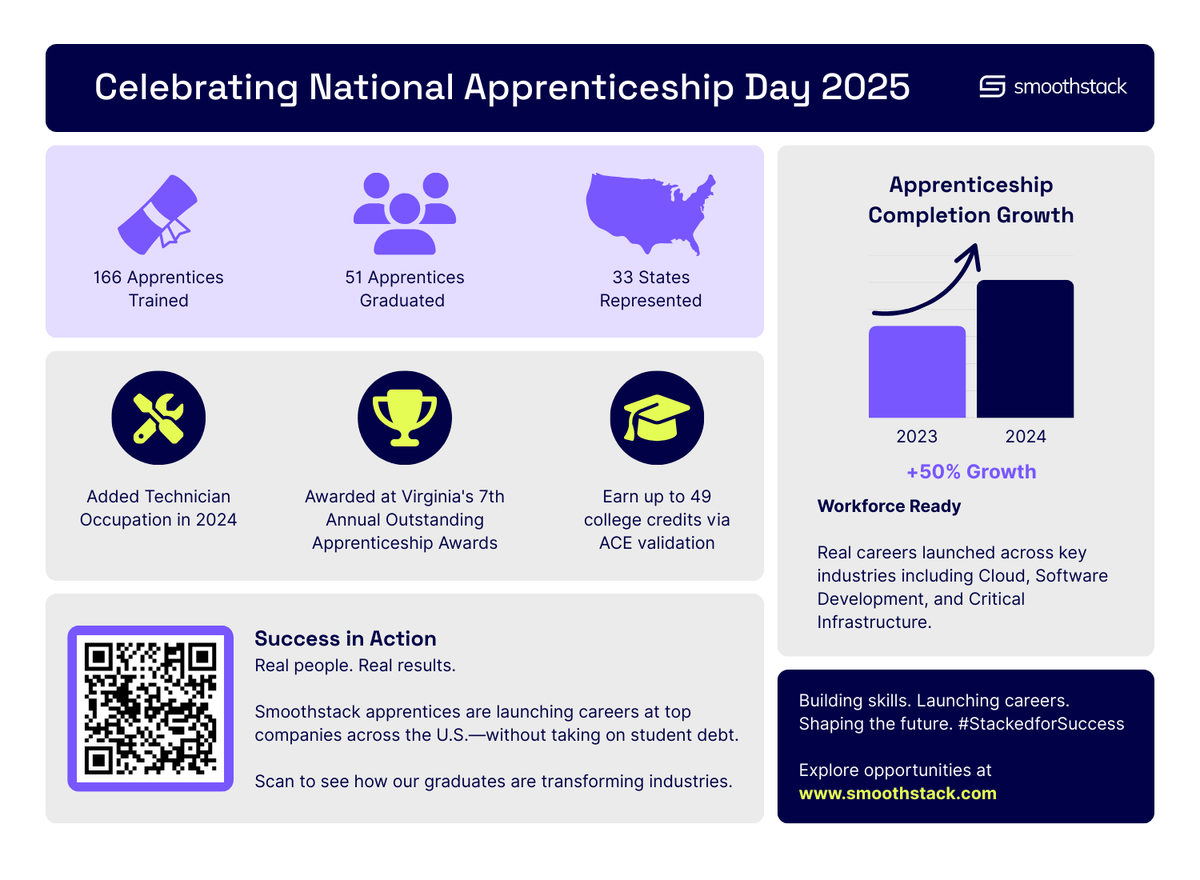 Smoothstack's tweet image. Today is #NationalApprenticeshipDay 🎓
Smoothstack trained 166 apprentices across 33 states this year—up 50% YoY.
We're shaping real futures, coast to coast.
📝 Read our official proclamation:
See the impact: hubs.la/Q03klGV60
#Smoothstack #StackedforSuccess #FutureofWork
