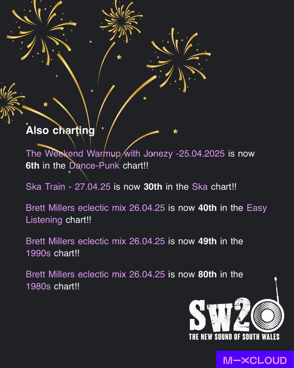 🎉Our shows are making the global charts!
We've just launched our "Listen Back" feature on our website &amp;Mixcloud, but you guys are going crazy to hear our shows again!
✅ Award win for the station
✅ Launch Listen Back feature
✅ Dominate global Mixcloud charts

No stopping us🙌