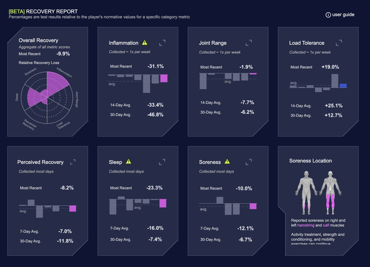This #VizOfTheDay by <a href="/AdedamolaLadipo/">Damola Ladipo 🐢</a> visualizes recovery monitoring. 

Explore recovery trends, composite scores, and visual alerts in this business dashboard featuring dynamic zone visibility: tabsoft.co/3ScQUjW