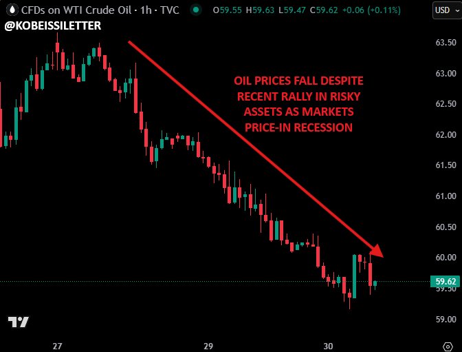 Image in tweet by The Kobeissi Letter