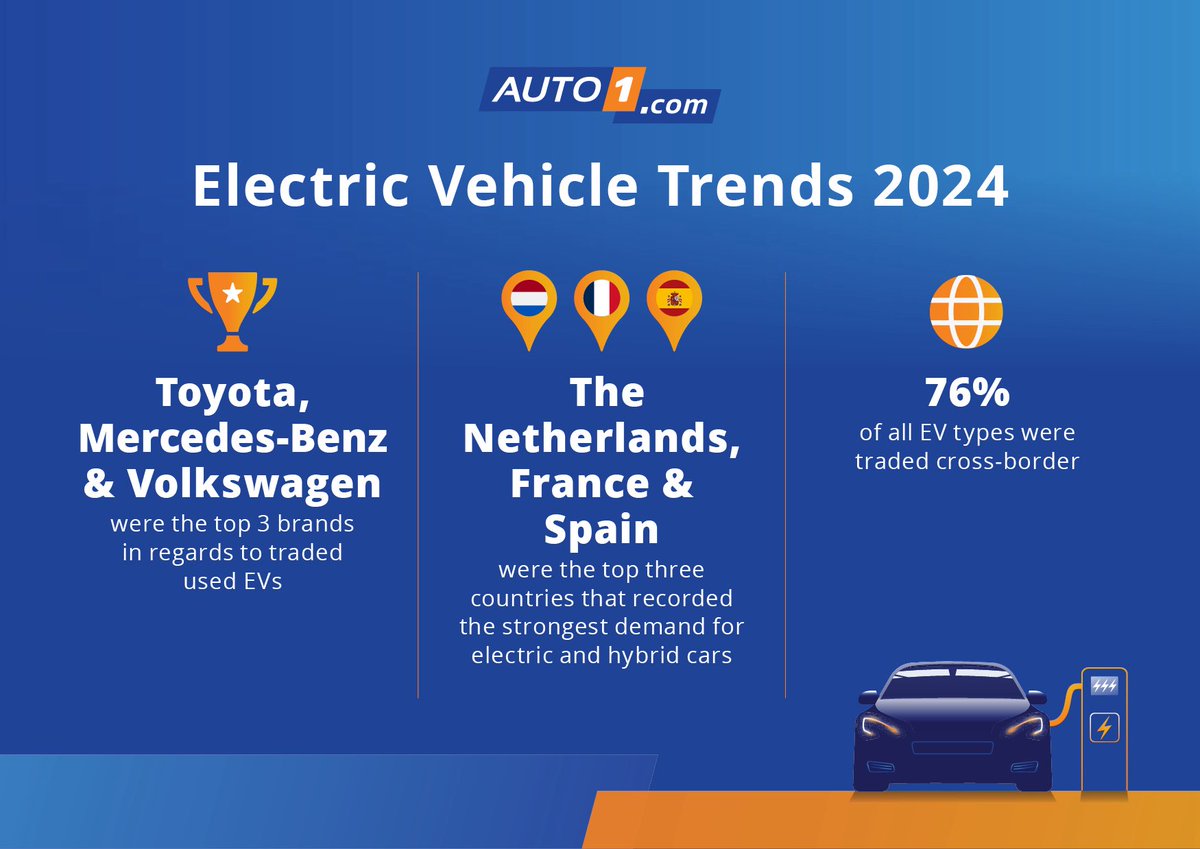 AUTO1. com's Electric Vehicle Trends for 2024 is out. Key insights:
🚀Top EV Brands: Toyota, Mercedes-Benz &amp; Volkswagen
🌟The Netherlands has the highest demand for EVs in Europe
📉2/3 European dealers expect used BEV prices to decrease in 2025

Read more: auto1-group.com/press/pressrel…