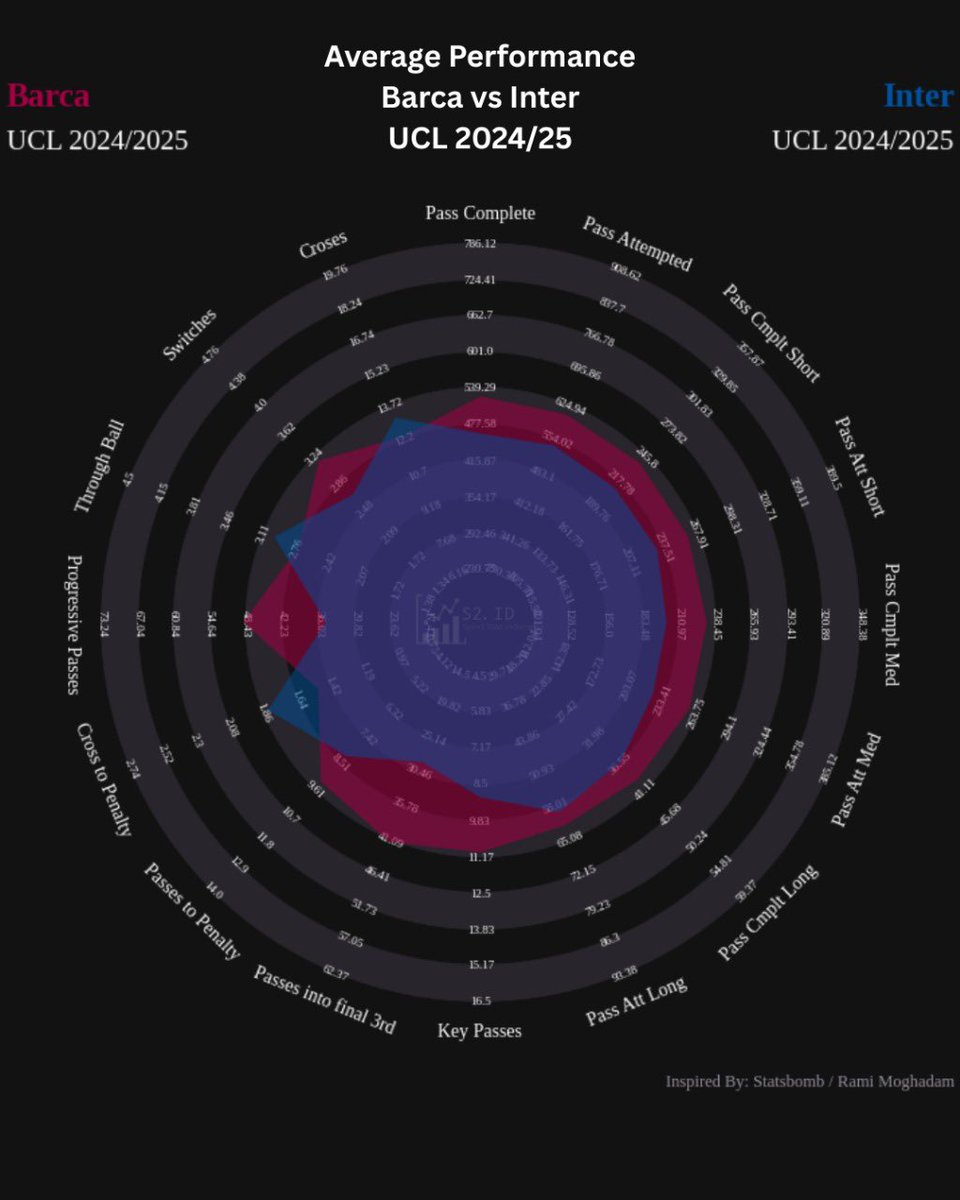sportstatid's tweet photo. Barcelona dan Inter bertemu di Leg 1 UCL 24/25. Barca tampil dominan dengan penguasaan bola tinggi, distribusi umpan yang rapi. Inter mengandalkan pertahanan yang solid dan transisi cepat melalui serangan balik, crossing ke kotak penalti dan umpan terobosan.

Cek ulasan berikut! https://t.co/HpvJuJtfch