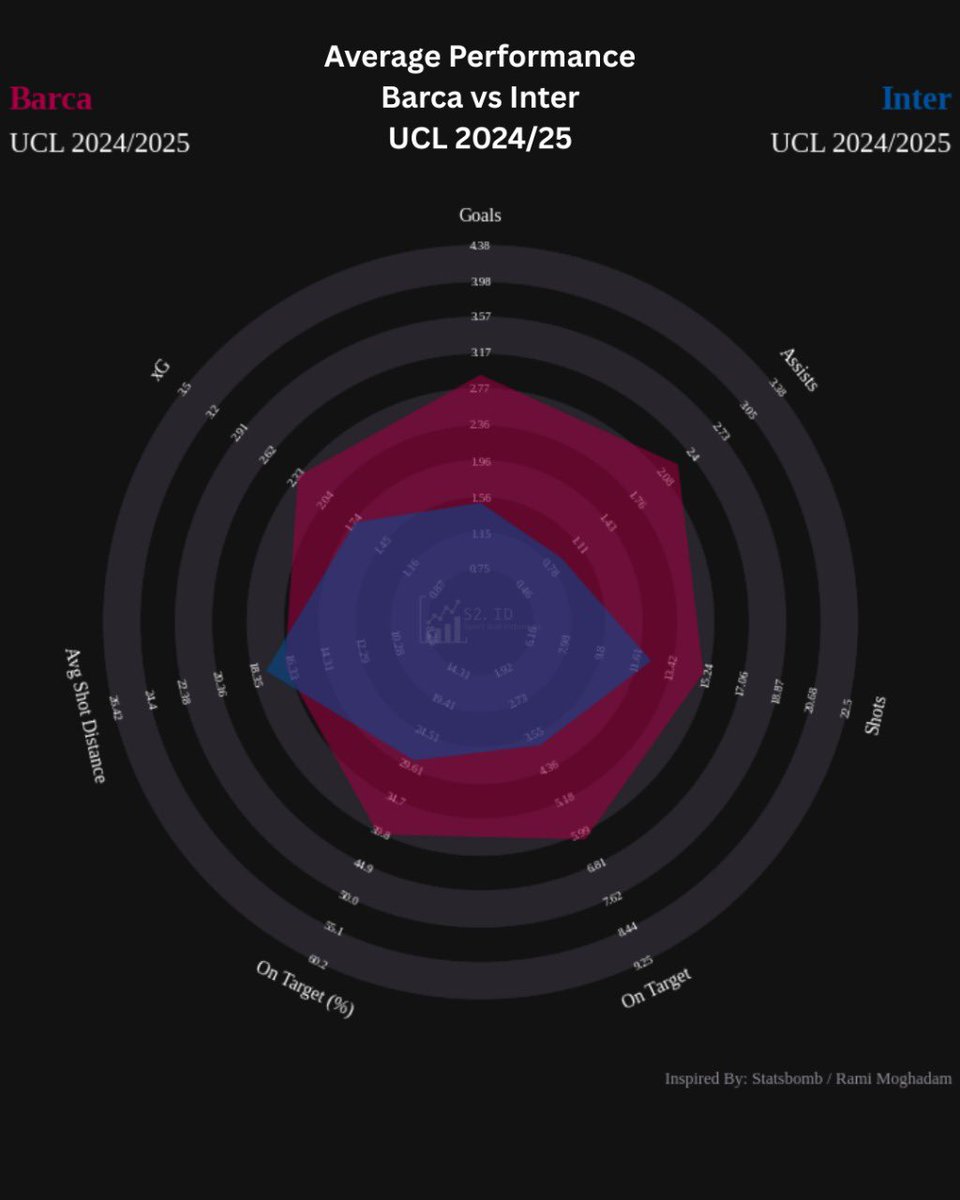 sportstatid's tweet photo. Barcelona dan Inter bertemu di Leg 1 UCL 24/25. Barca tampil dominan dengan penguasaan bola tinggi, distribusi umpan yang rapi. Inter mengandalkan pertahanan yang solid dan transisi cepat melalui serangan balik, crossing ke kotak penalti dan umpan terobosan.

Cek ulasan berikut! https://t.co/HpvJuJtfch