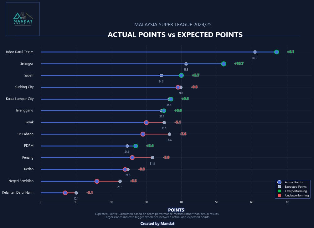 Mandat_official's tweet photo. The actual position hardly pinpoint some teams' problems in Liga Super. So, we plotted Expected Points and measured how much team overperformance or underperform their metrics. Some interesting takes 🧵: https://t.co/FvD6B1SCVg