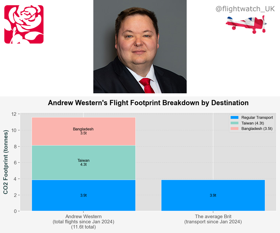 flightwatch_UK's tweet photo. Carbon Footprint: Andrew Western (Labour)
@AndrewHWestern 

✈️ Total CO2: 11.6 tonnes 🏭 (since Jan 2024)

That's 3.0× the average 🇬🇧 Brit's travel footprint https://t.co/KZWI2HwvCi
