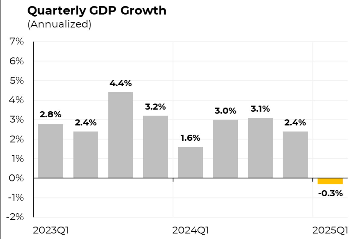 It’s official: Donald Trump has finally liberated the American economy—from growth. GDP shrank by 0.3%.

Making Recessions Great Again.