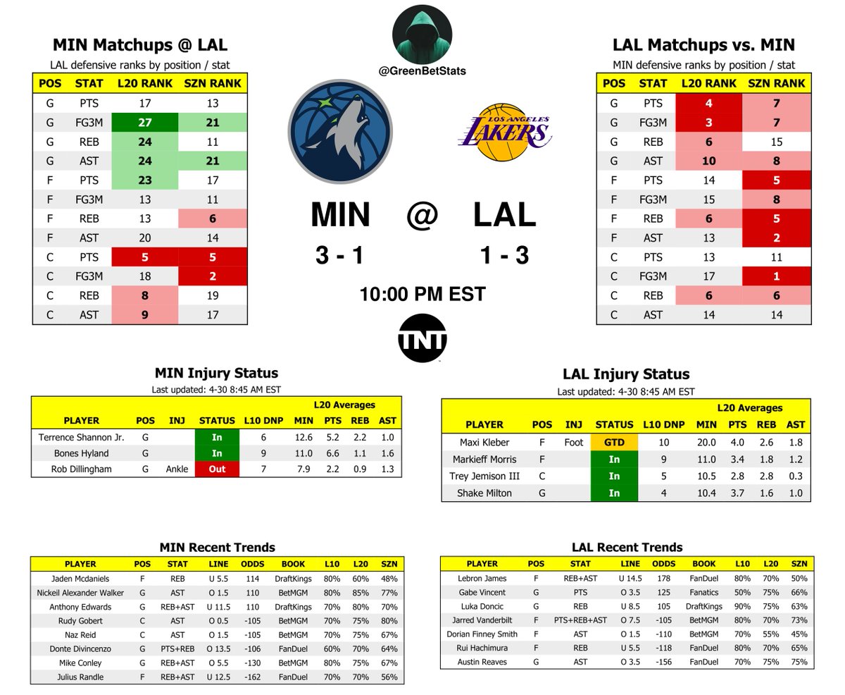 TPB_NBAProps's tweet photo. NBA Game Breakdown Sheets 🧠

Get an in-depth look at every NBA matchup 🏀

Use these to find favorable lines and get in the green! 🤝🍀

#GetInTheGreen #GamblingX https://t.co/ikHfdNVCW3