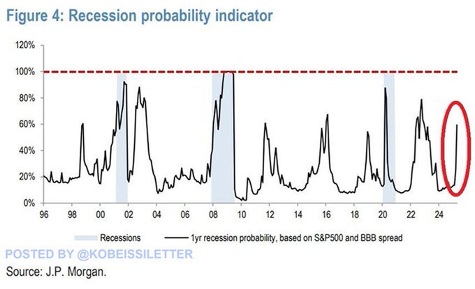 Image in tweet by The Kobeissi Letter