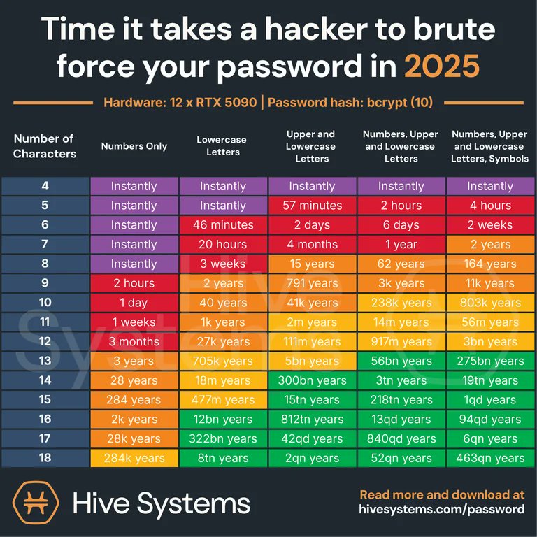 Rainmaker1973's tweet photo. Time it takes a hacker to brute force your password in 2025

[📊Hive Systems] https://t.co/DWzknj50MS