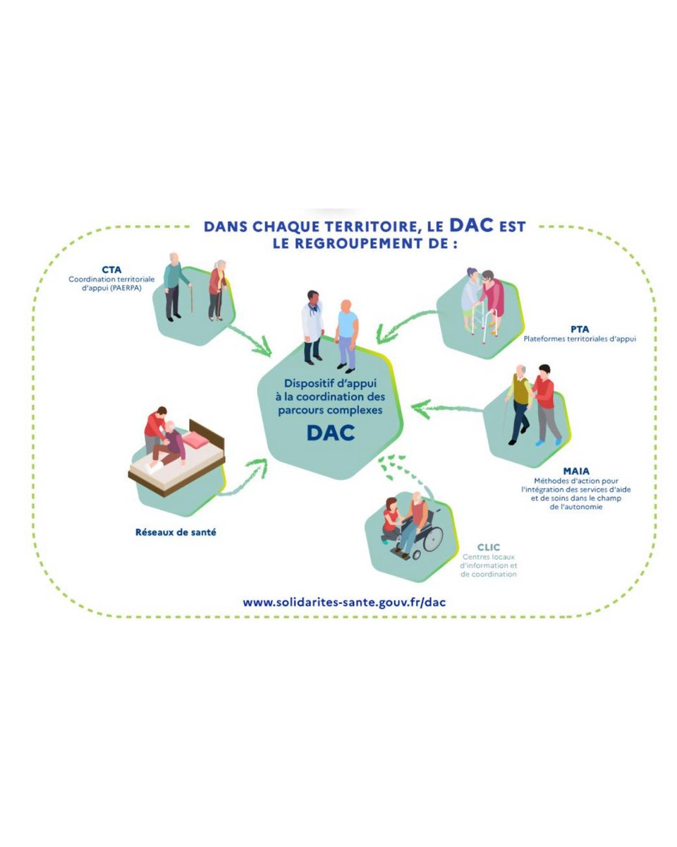 💡 Les DAC, un soutien clé pour les patients avec pathologies chroniques comme l’#insuffisancecardiaque 🫀

👵 Mme L., 72 ans, a évité l’hospitalisation grâce à un suivi coordonné (médecin, IDE, cardio)

📲 Télésuivi, PPS, EPOF

🔗 vaincrelinsuffisancecardiaque.org/les-dispositif…

#SantéCollaborative